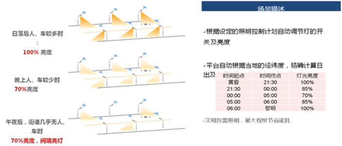 智慧路燈日常開關調光控制時段場景.jpg